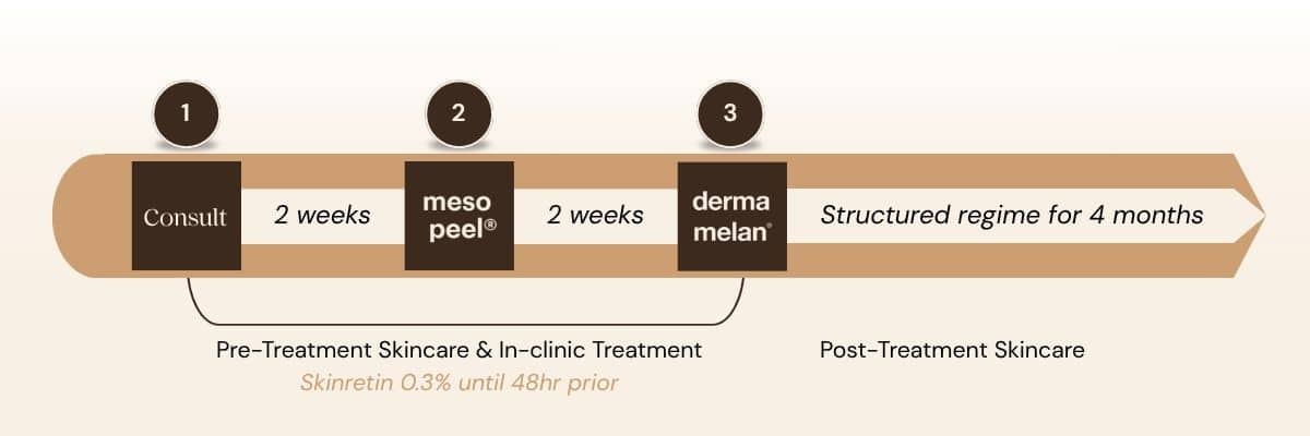 Dermamelan treatment timeline showing consultation, mesopeel, and Dermamelan steps with a four-month structured regimen.