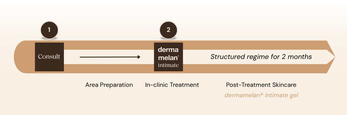Dermamelan Intimate treatment timeline graphic showing consultation in clinic treatment and two month structured skincare regime