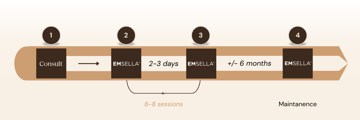 Emsella treatment timeline graphic showing consult initial sessions treatment intervals and six to eight session plan with ongoing maintenance