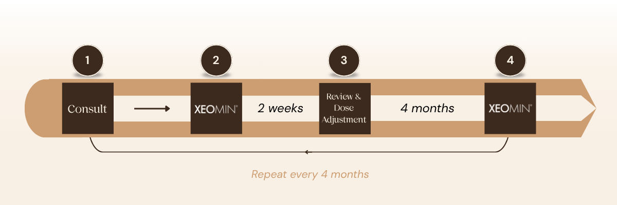 Xeomin treatment timeline graphic showing consult treatment review dose adjustment and four month repeat cycle